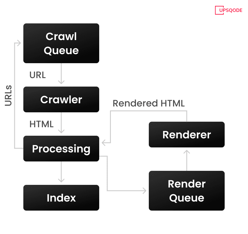 google bot crawl process